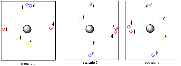 Three cartoon panels each show a central nucleus with two closer electrons, coloured yellow,
and four electrons further away, two coloured red and two coloured blue. The electrons are in different places in each panel.
The yellow electrons are both below and slightly left of the nucleus in one panel, one above it and one below it
in another, and both somewhere to the right in another. The blue electrons are always both directly above or both directly
below the nucleus or else one above and one below. The red electrons are always both directly to the left or both directly
to the right of the nucleus, or else one on either side. Among each
pair of electrons, one is always labeled with a small arrow pointing up and one is always labelled with a short arrow
pointing down.